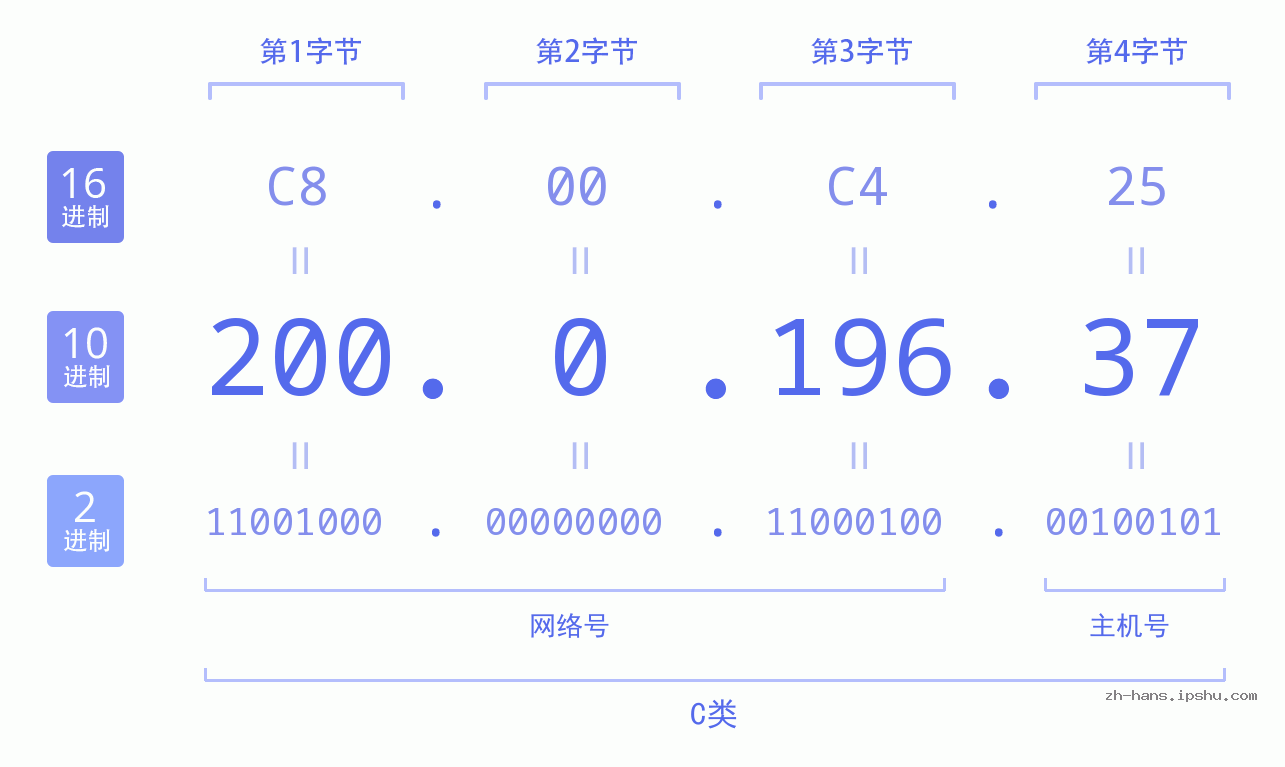 IP地址:200.0.196.37 数据结构图 二进制 十进制 十六进制 IPv4: 200.0.196.37 网络类型 网络号 主机号