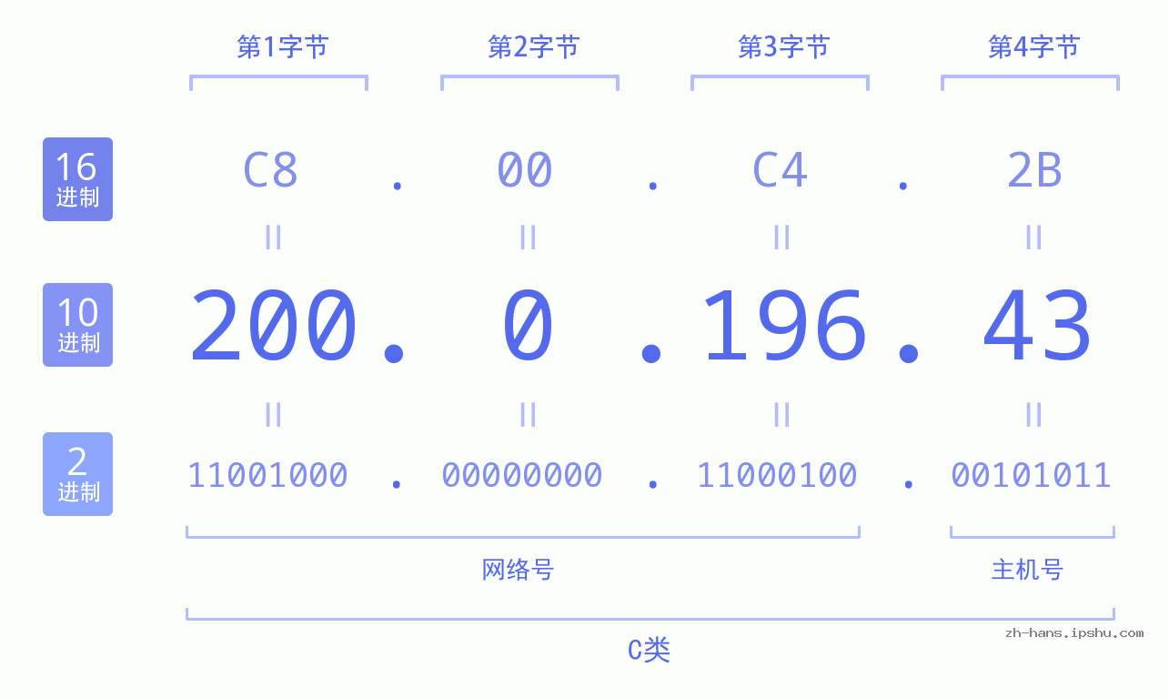 IP地址:200.0.196.43 数据结构图 二进制 十进制 十六进制 IPv4: 200.0.196.43 网络类型 网络号 主机号