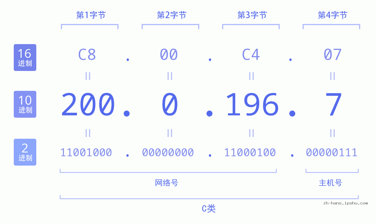 IP地址:200.0.196.7 数据结构图 二进制 十进制 十六进制 IPv4: 200.0.196.7 网络类型 网络号 主机号