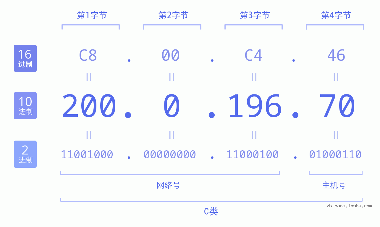 IP地址:200.0.196.70 数据结构图 二进制 十进制 十六进制 IPv4: 200.0.196.70 网络类型 网络号 主机号