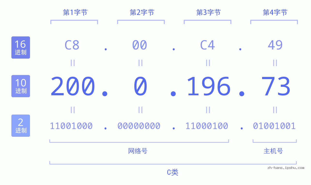 IP地址:200.0.196.73 数据结构图 二进制 十进制 十六进制 IPv4: 200.0.196.73 网络类型 网络号 主机号