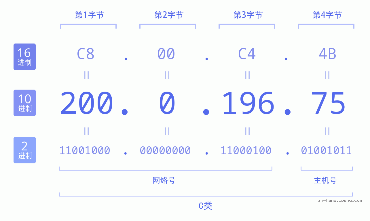 IP地址:200.0.196.75 数据结构图 二进制 十进制 十六进制 IPv4: 200.0.196.75 网络类型 网络号 主机号