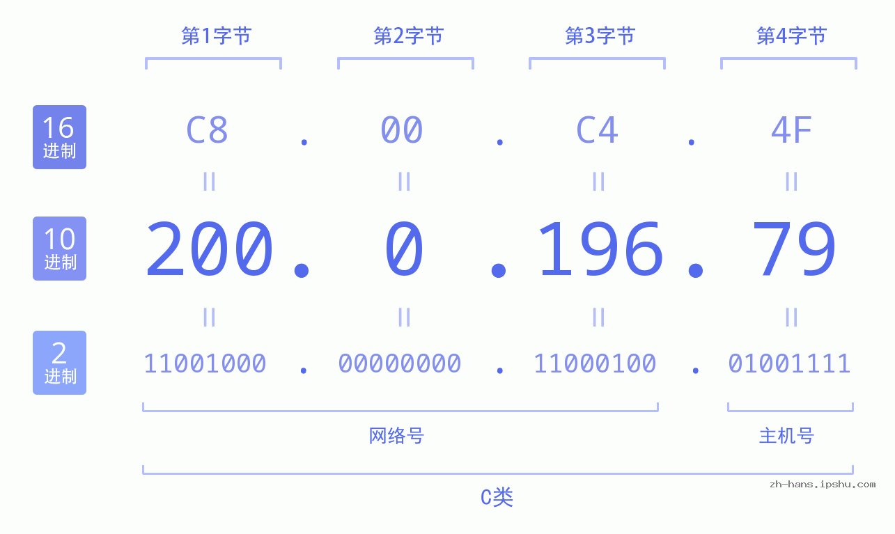 IP地址:200.0.196.79 数据结构图 二进制 十进制 十六进制 IPv4: 200.0.196.79 网络类型 网络号 主机号