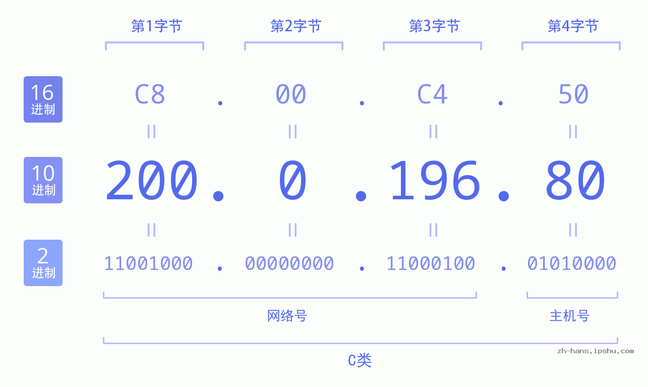 IP地址:200.0.196.80 数据结构图 二进制 十进制 十六进制 IPv4: 200.0.196.80 网络类型 网络号 主机号