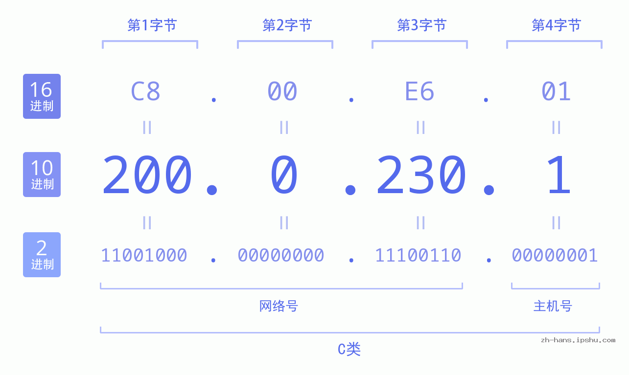 IP地址:200.0.230.1 数据结构图 二进制 十进制 十六进制 IPv4: 200.0.230.1 网络类型 网络号 主机号