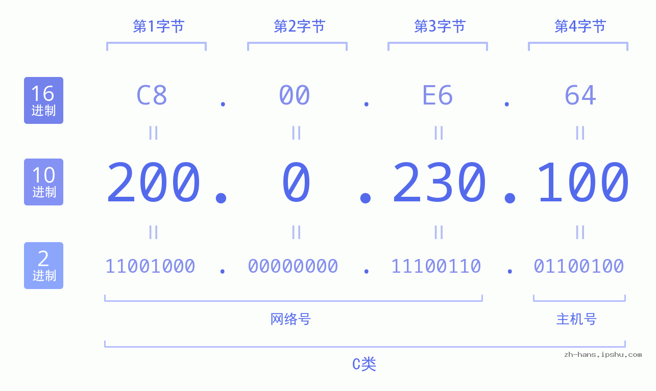 IP地址:200.0.230.100 数据结构图 二进制 十进制 十六进制 IPv4: 200.0.230.100 网络类型 网络号 主机号