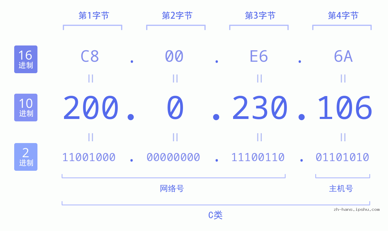 IP地址:200.0.230.106 数据结构图 二进制 十进制 十六进制 IPv4: 200.0.230.106 网络类型 网络号 主机号