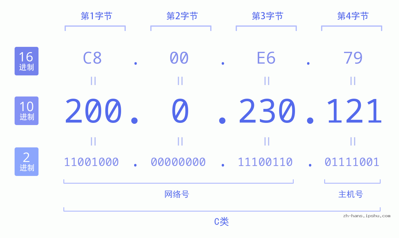 IP地址:200.0.230.121 数据结构图 二进制 十进制 十六进制 IPv4: 200.0.230.121 网络类型 网络号 主机号