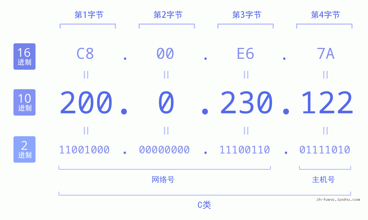 IP地址:200.0.230.122 数据结构图 二进制 十进制 十六进制 IPv4: 200.0.230.122 网络类型 网络号 主机号
