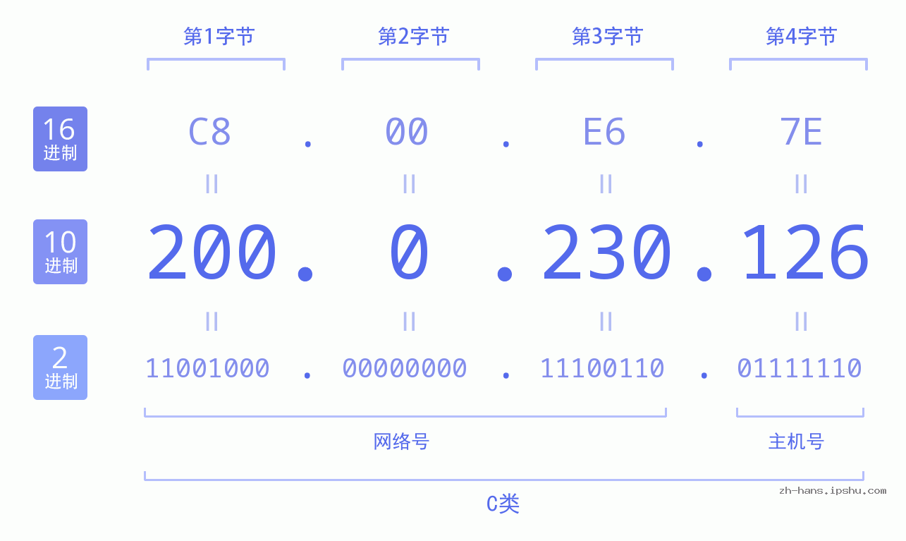 IP地址:200.0.230.126 数据结构图 二进制 十进制 十六进制 IPv4: 200.0.230.126 网络类型 网络号 主机号