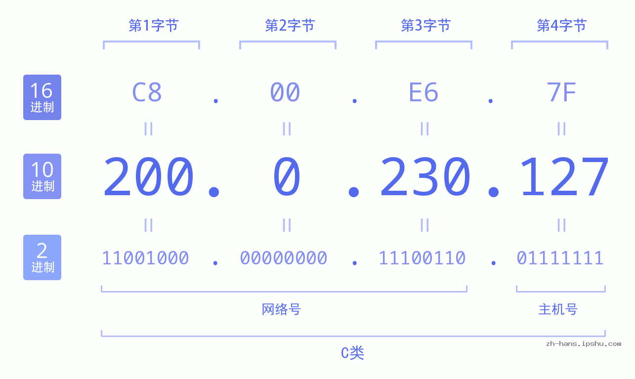 IP地址:200.0.230.127 数据结构图 二进制 十进制 十六进制 IPv4: 200.0.230.127 网络类型 网络号 主机号