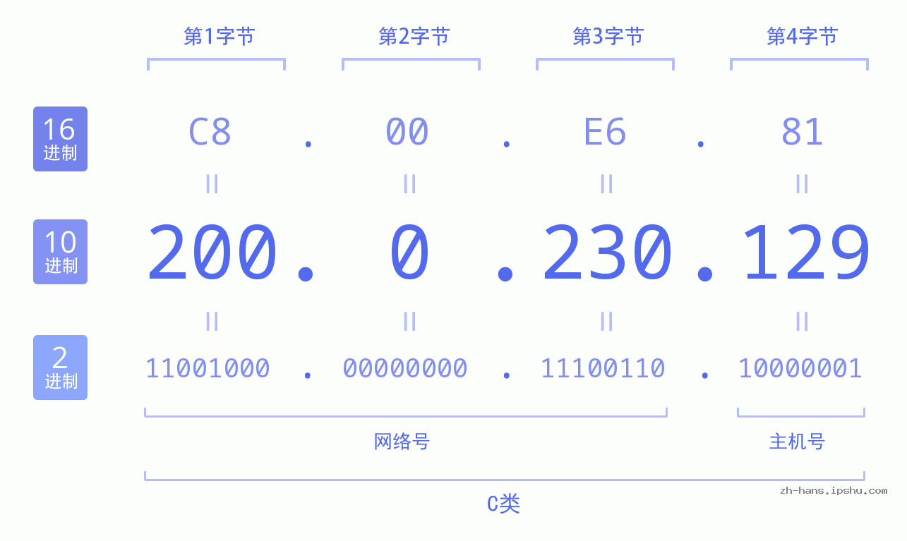 IP地址:200.0.230.129 数据结构图 二进制 十进制 十六进制 IPv4: 200.0.230.129 网络类型 网络号 主机号
