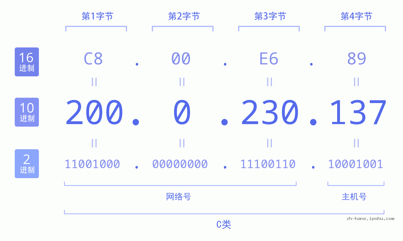 IP地址:200.0.230.137 数据结构图 二进制 十进制 十六进制 IPv4: 200.0.230.137 网络类型 网络号 主机号