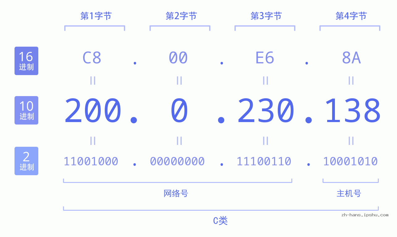 IP地址:200.0.230.138 数据结构图 二进制 十进制 十六进制 IPv4: 200.0.230.138 网络类型 网络号 主机号