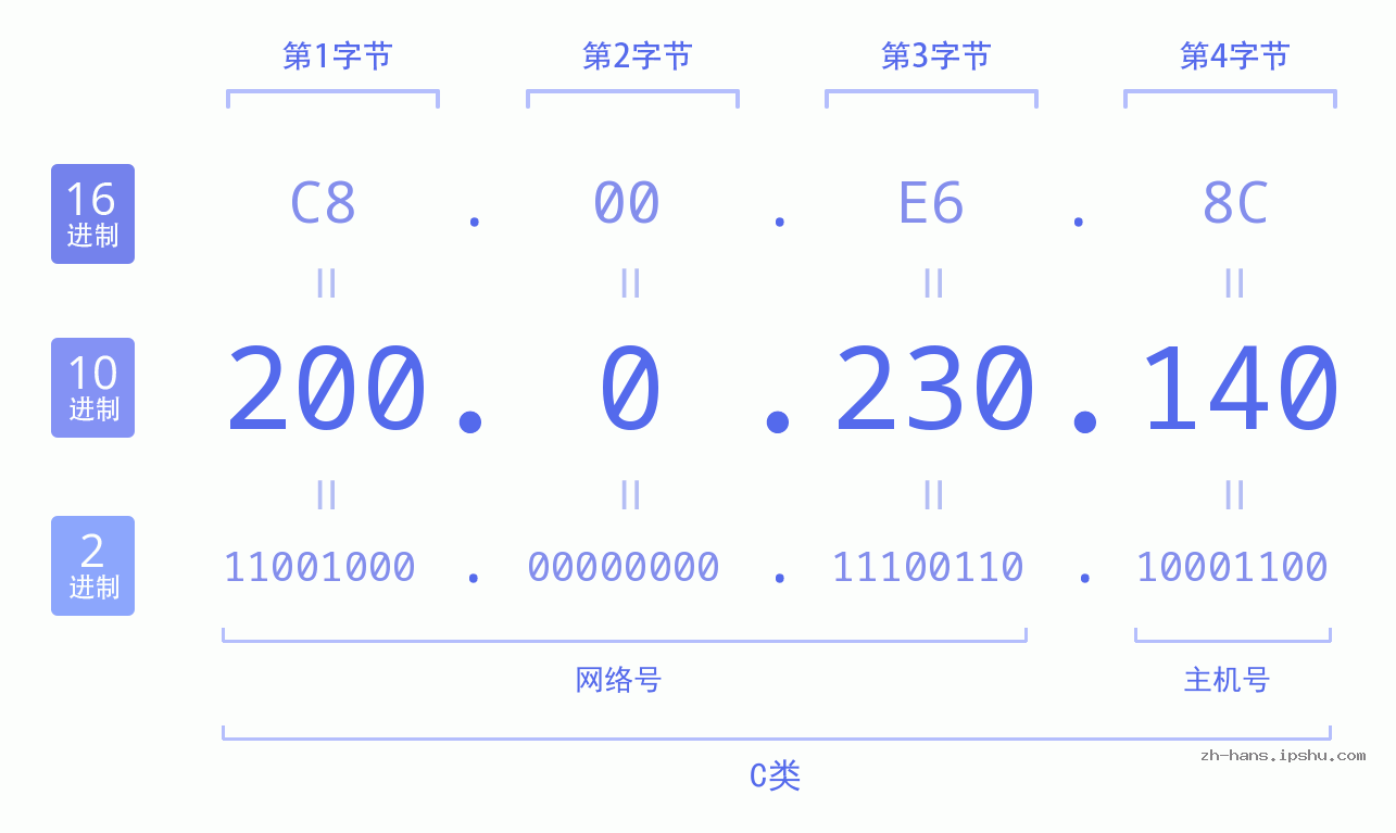 IP地址:200.0.230.140 数据结构图 二进制 十进制 十六进制 IPv4: 200.0.230.140 网络类型 网络号 主机号