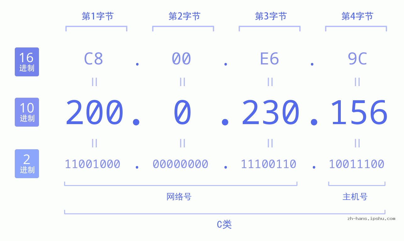 IP地址:200.0.230.156 数据结构图 二进制 十进制 十六进制 IPv4: 200.0.230.156 网络类型 网络号 主机号