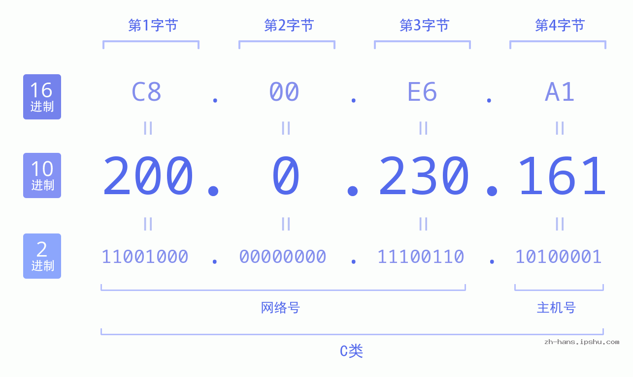 IP地址:200.0.230.161 数据结构图 二进制 十进制 十六进制 IPv4: 200.0.230.161 网络类型 网络号 主机号