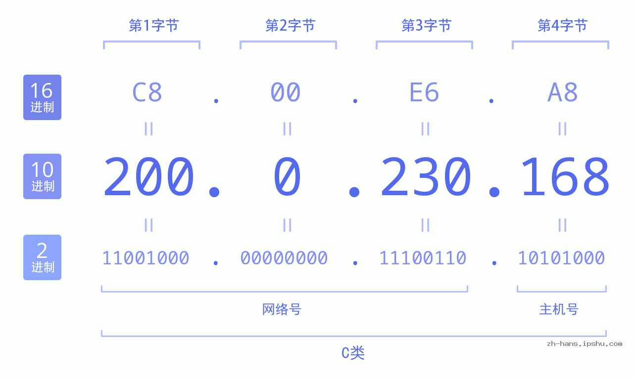 IP地址:200.0.230.168 数据结构图 二进制 十进制 十六进制 IPv4: 200.0.230.168 网络类型 网络号 主机号