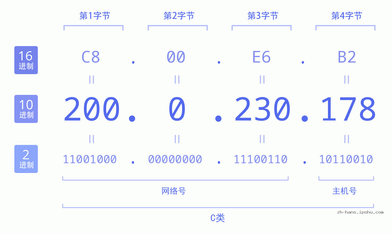 IP地址:200.0.230.178 数据结构图 二进制 十进制 十六进制 IPv4: 200.0.230.178 网络类型 网络号 主机号