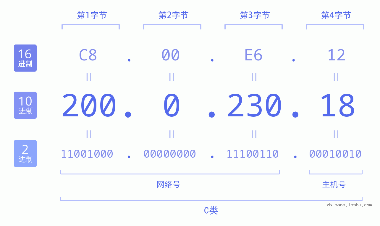 IP地址:200.0.230.18 数据结构图 二进制 十进制 十六进制 IPv4: 200.0.230.18 网络类型 网络号 主机号