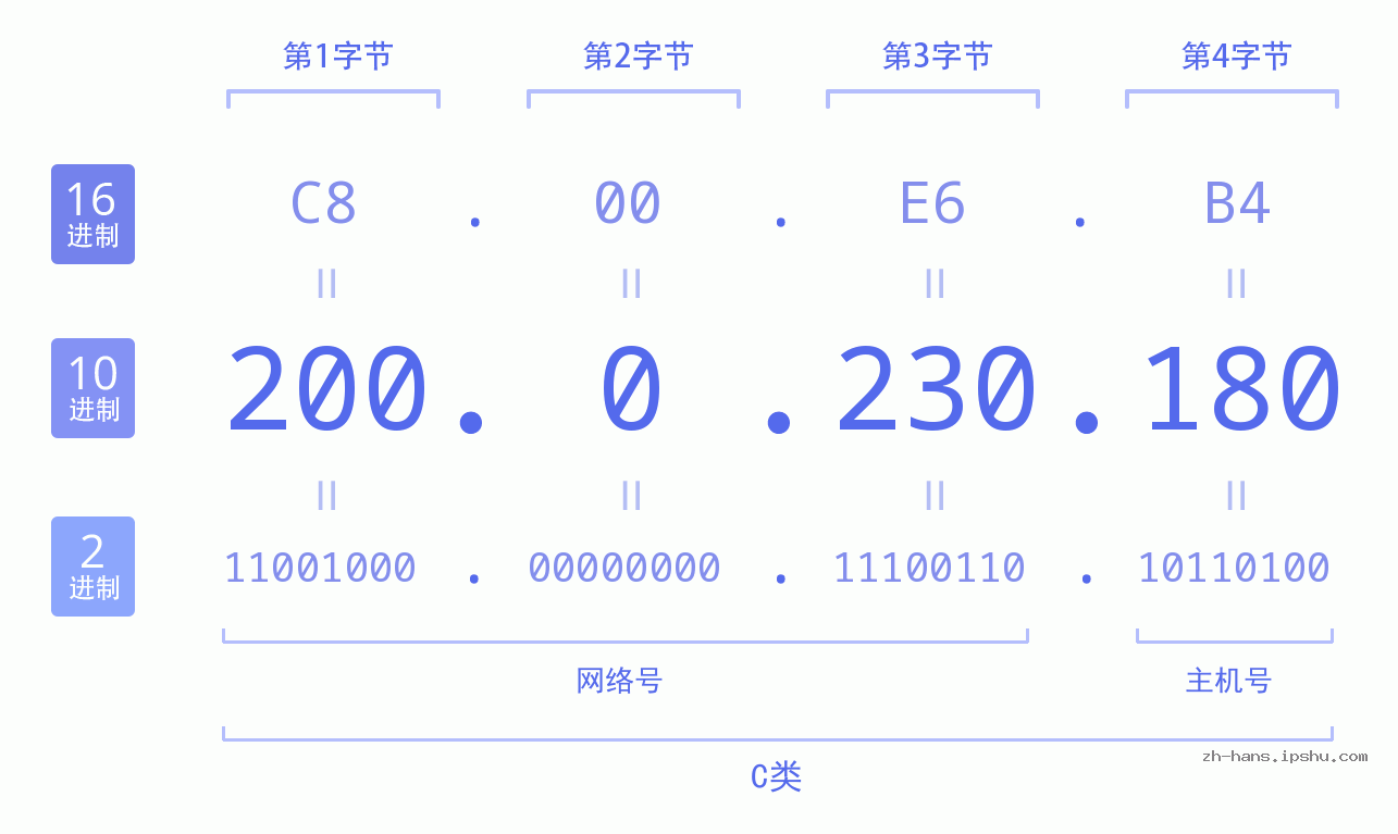 IP地址:200.0.230.180 数据结构图 二进制 十进制 十六进制 IPv4: 200.0.230.180 网络类型 网络号 主机号