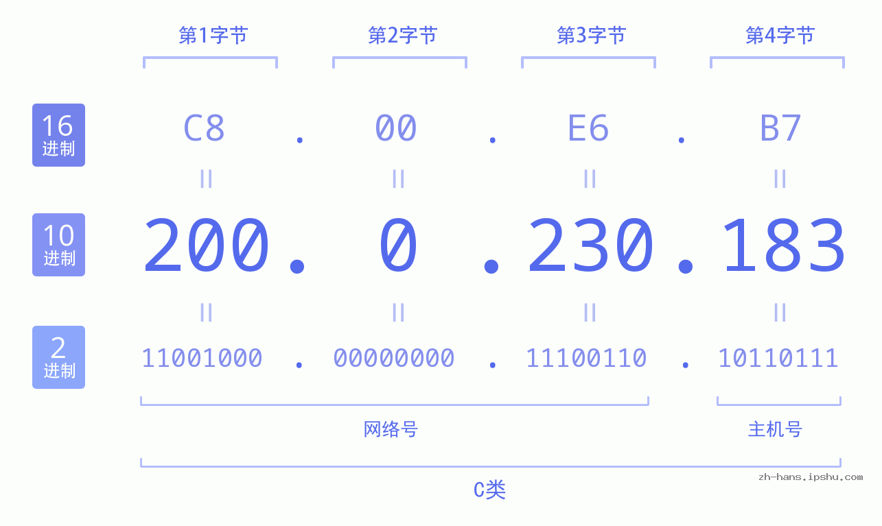 IP地址:200.0.230.183 数据结构图 二进制 十进制 十六进制 IPv4: 200.0.230.183 网络类型 网络号 主机号