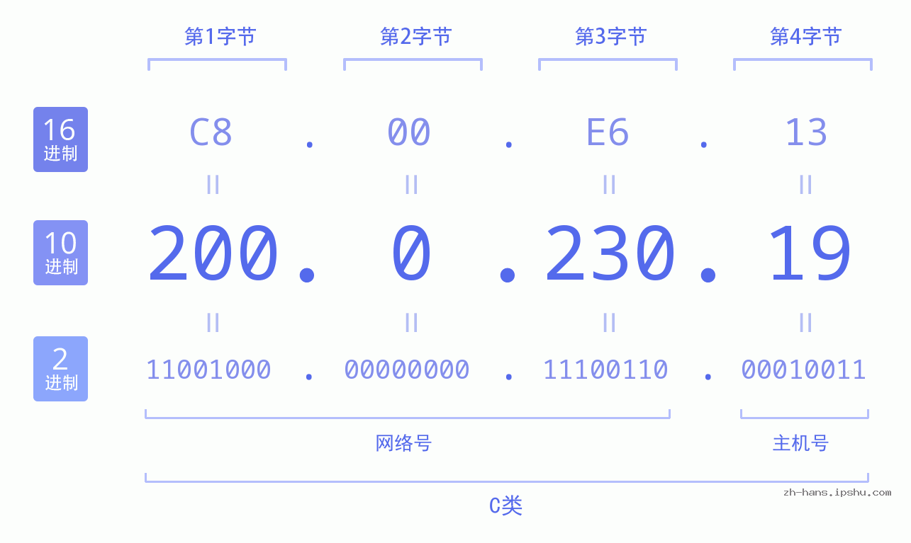 IP地址:200.0.230.19 数据结构图 二进制 十进制 十六进制 IPv4: 200.0.230.19 网络类型 网络号 主机号