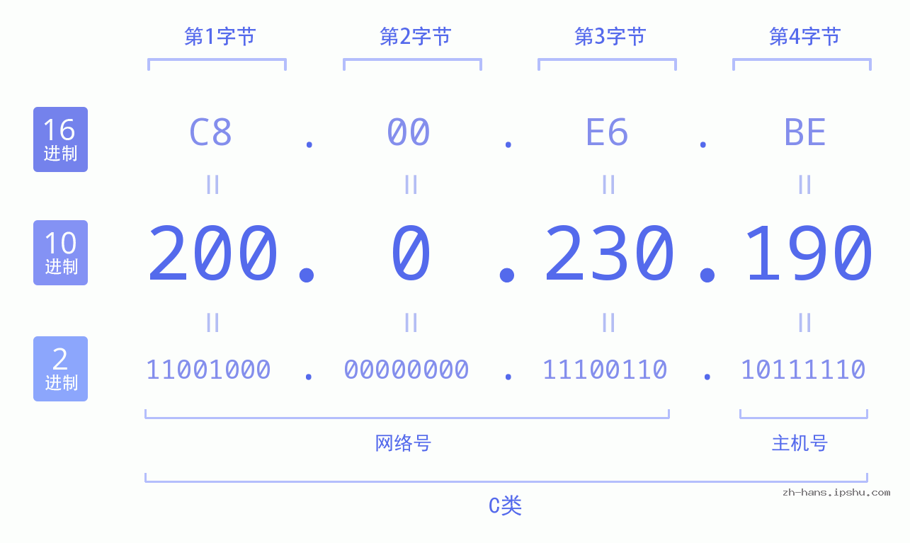 IP地址:200.0.230.190 数据结构图 二进制 十进制 十六进制 IPv4: 200.0.230.190 网络类型 网络号 主机号
