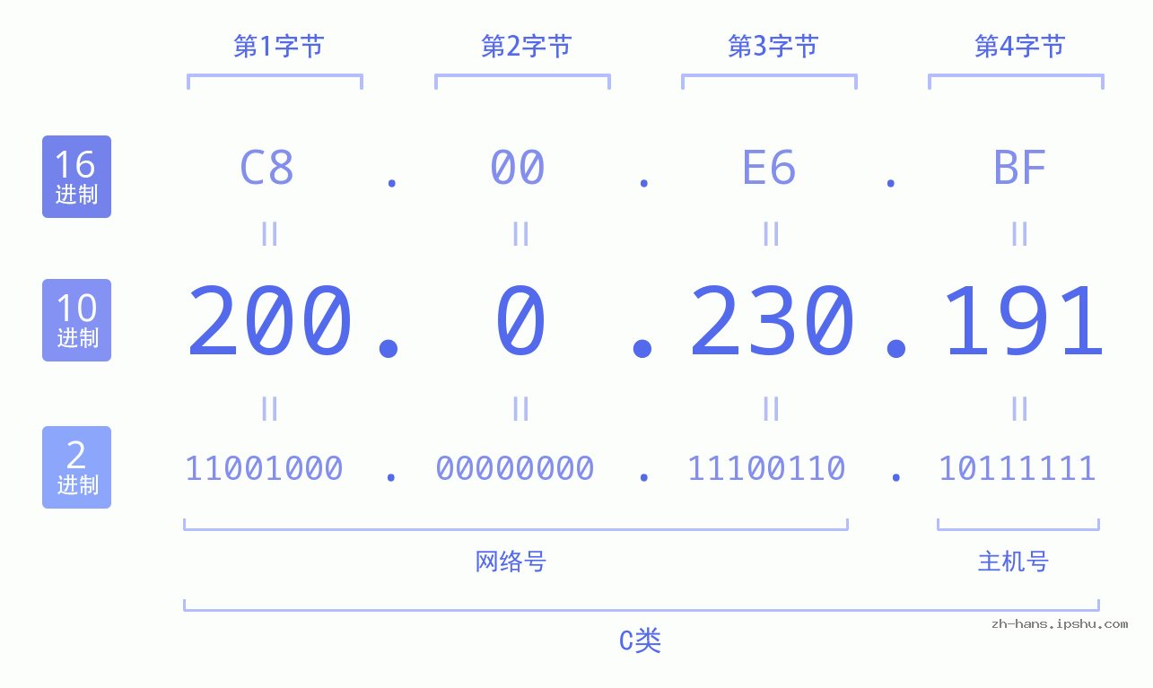 IP地址:200.0.230.191 数据结构图 二进制 十进制 十六进制 IPv4: 200.0.230.191 网络类型 网络号 主机号