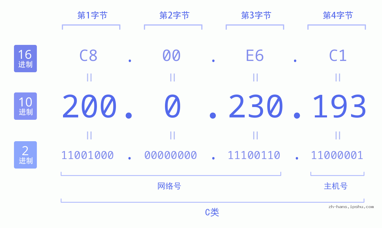 IP地址:200.0.230.193 数据结构图 二进制 十进制 十六进制 IPv4: 200.0.230.193 网络类型 网络号 主机号