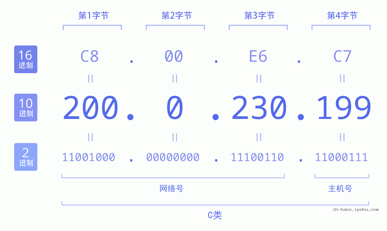 IP地址:200.0.230.199 数据结构图 二进制 十进制 十六进制 IPv4: 200.0.230.199 网络类型 网络号 主机号
