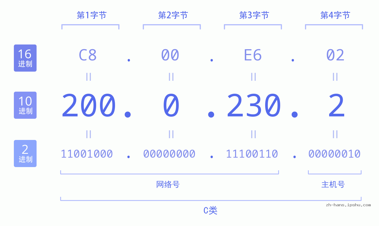 IP地址:200.0.230.2 数据结构图 二进制 十进制 十六进制 IPv4: 200.0.230.2 网络类型 网络号 主机号