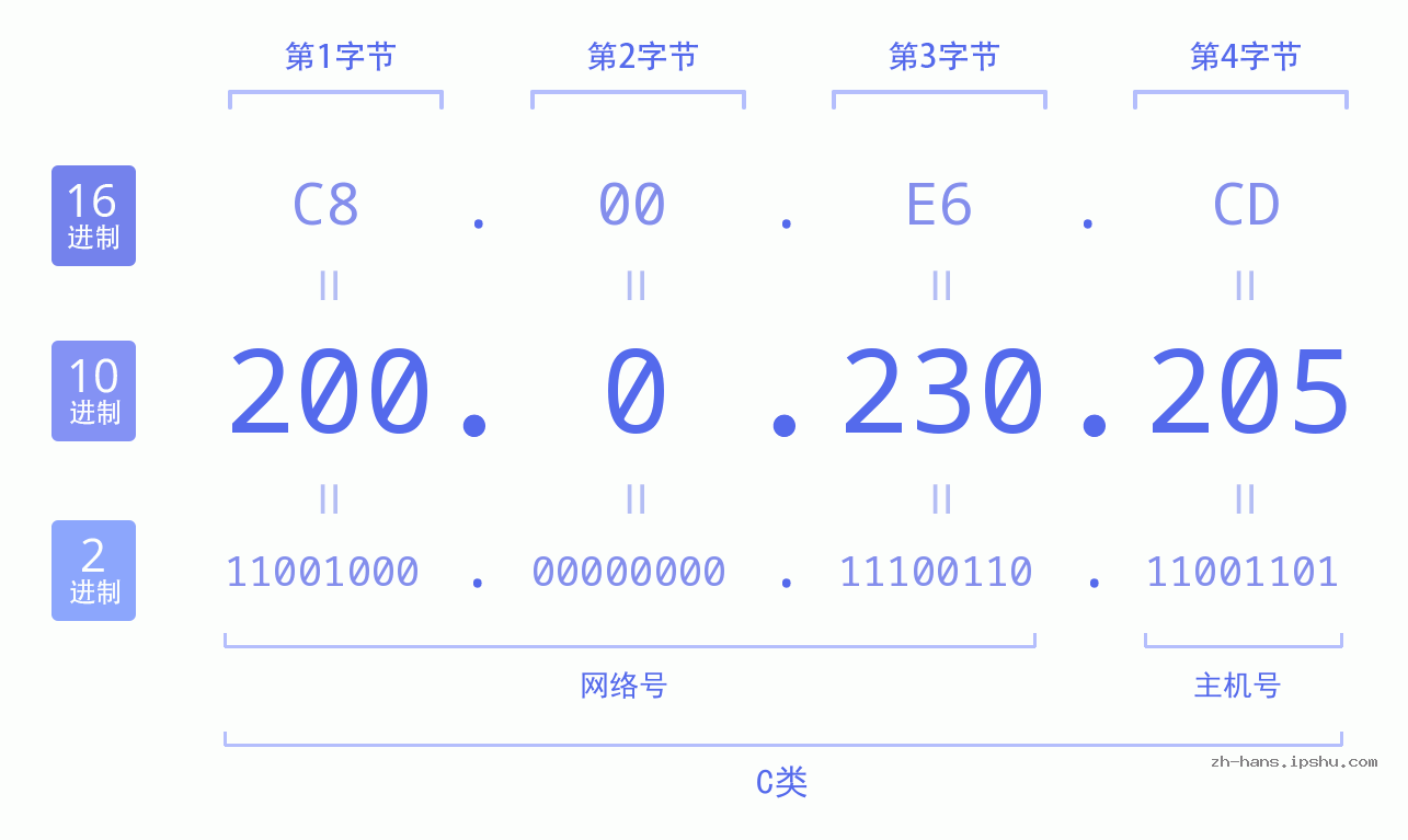 IP地址:200.0.230.205 数据结构图 二进制 十进制 十六进制 IPv4: 200.0.230.205 网络类型 网络号 主机号