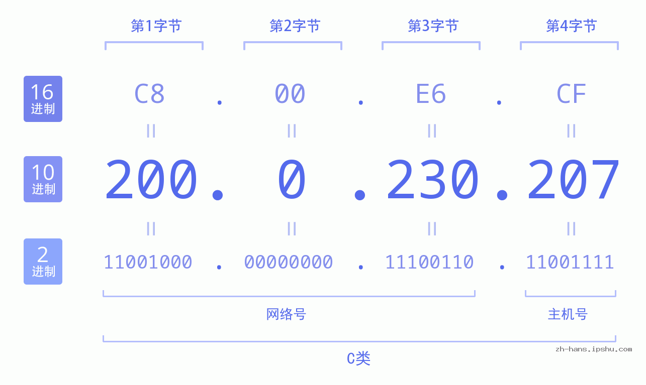 IP地址:200.0.230.207 数据结构图 二进制 十进制 十六进制 IPv4: 200.0.230.207 网络类型 网络号 主机号