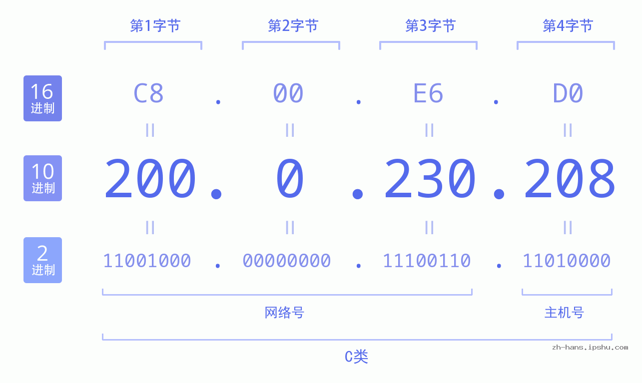 IP地址:200.0.230.208 数据结构图 二进制 十进制 十六进制 IPv4: 200.0.230.208 网络类型 网络号 主机号