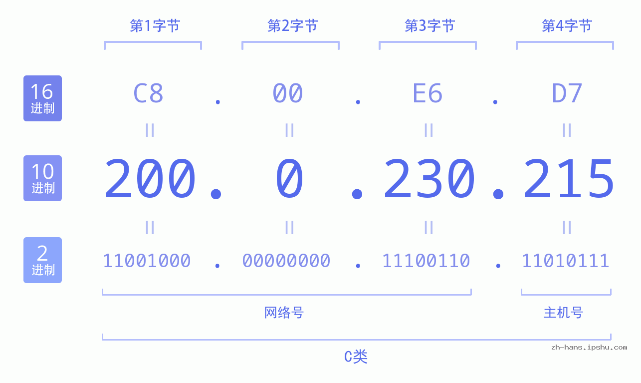 IP地址:200.0.230.215 数据结构图 二进制 十进制 十六进制 IPv4: 200.0.230.215 网络类型 网络号 主机号
