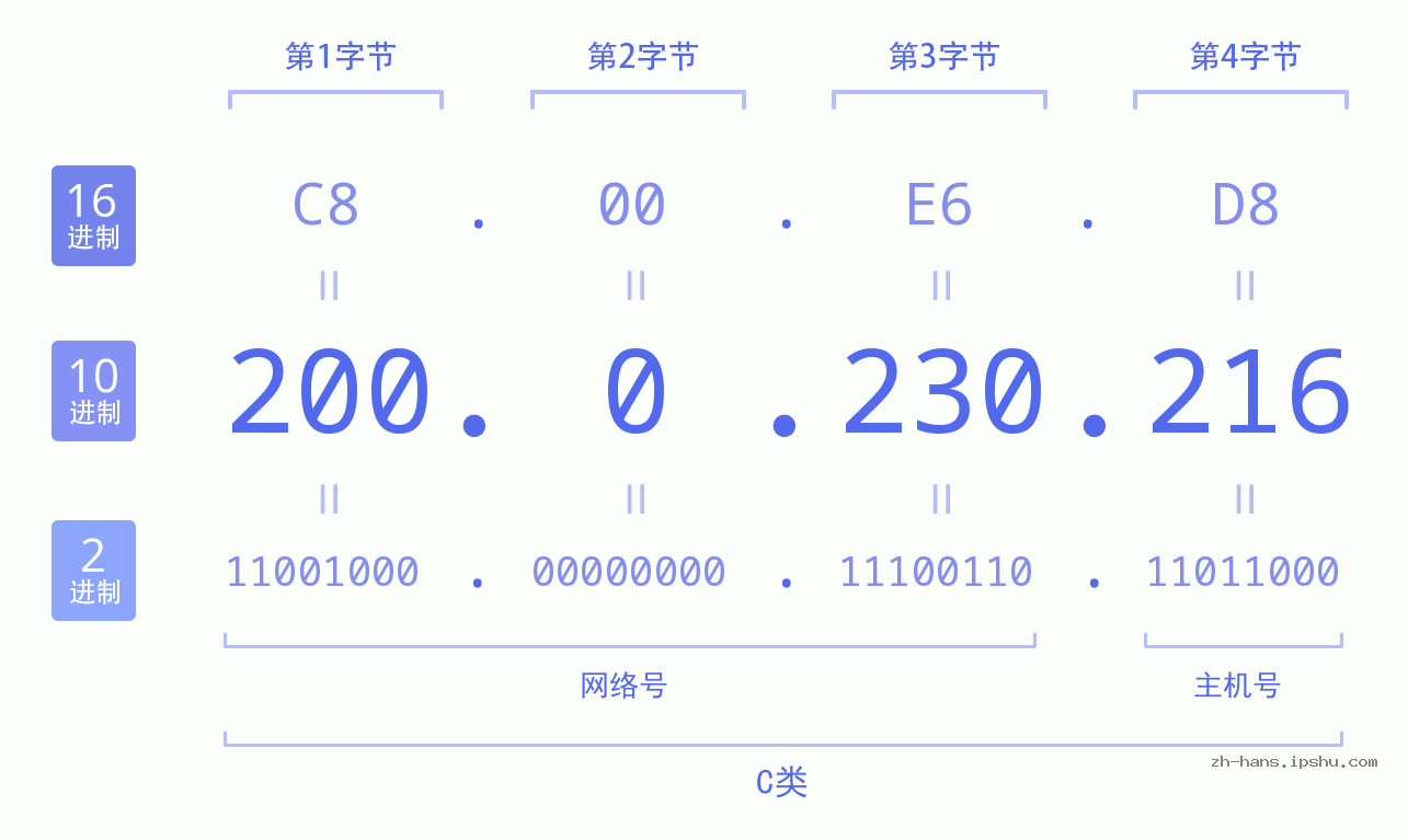 IP地址:200.0.230.216 数据结构图 二进制 十进制 十六进制 IPv4: 200.0.230.216 网络类型 网络号 主机号