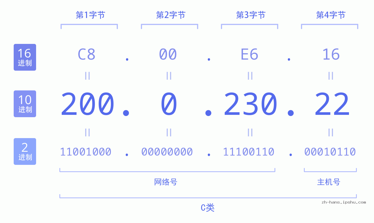 IP地址:200.0.230.22 数据结构图 二进制 十进制 十六进制 IPv4: 200.0.230.22 网络类型 网络号 主机号