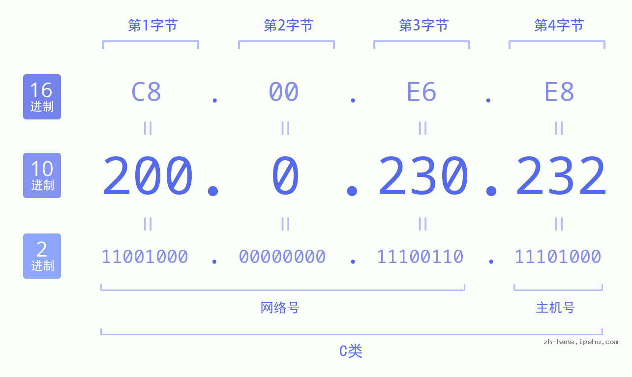 IP地址:200.0.230.232 数据结构图 二进制 十进制 十六进制 IPv4: 200.0.230.232 网络类型 网络号 主机号