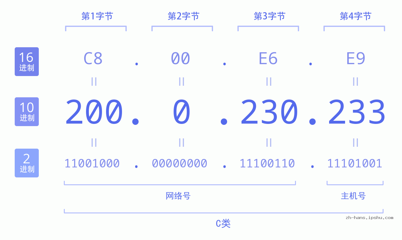 IP地址:200.0.230.233 数据结构图 二进制 十进制 十六进制 IPv4: 200.0.230.233 网络类型 网络号 主机号