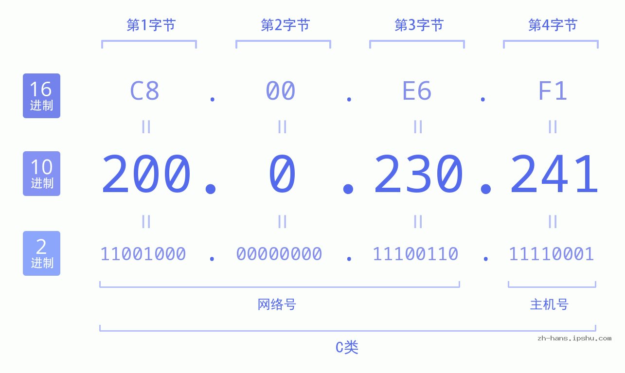 IP地址:200.0.230.241 数据结构图 二进制 十进制 十六进制 IPv4: 200.0.230.241 网络类型 网络号 主机号