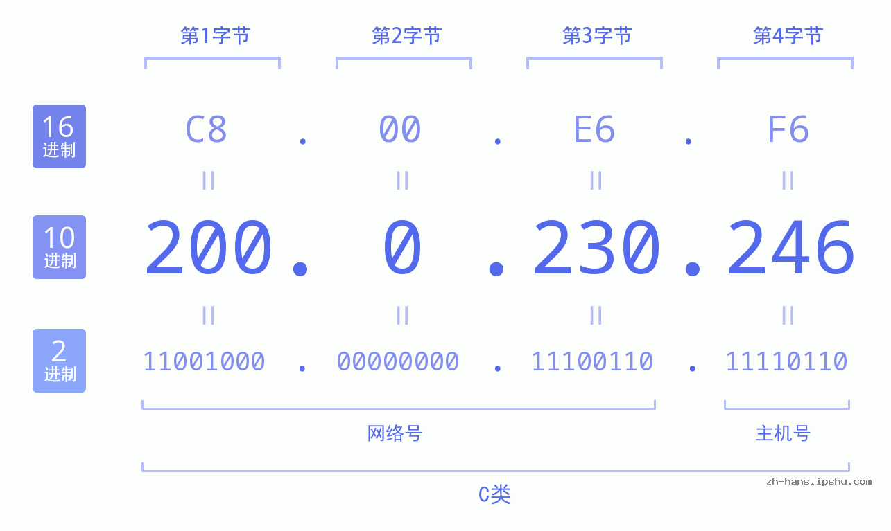IP地址:200.0.230.246 数据结构图 二进制 十进制 十六进制 IPv4: 200.0.230.246 网络类型 网络号 主机号
