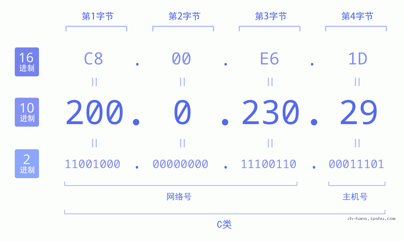 IP地址:200.0.230.29 数据结构图 二进制 十进制 十六进制 IPv4: 200.0.230.29 网络类型 网络号 主机号