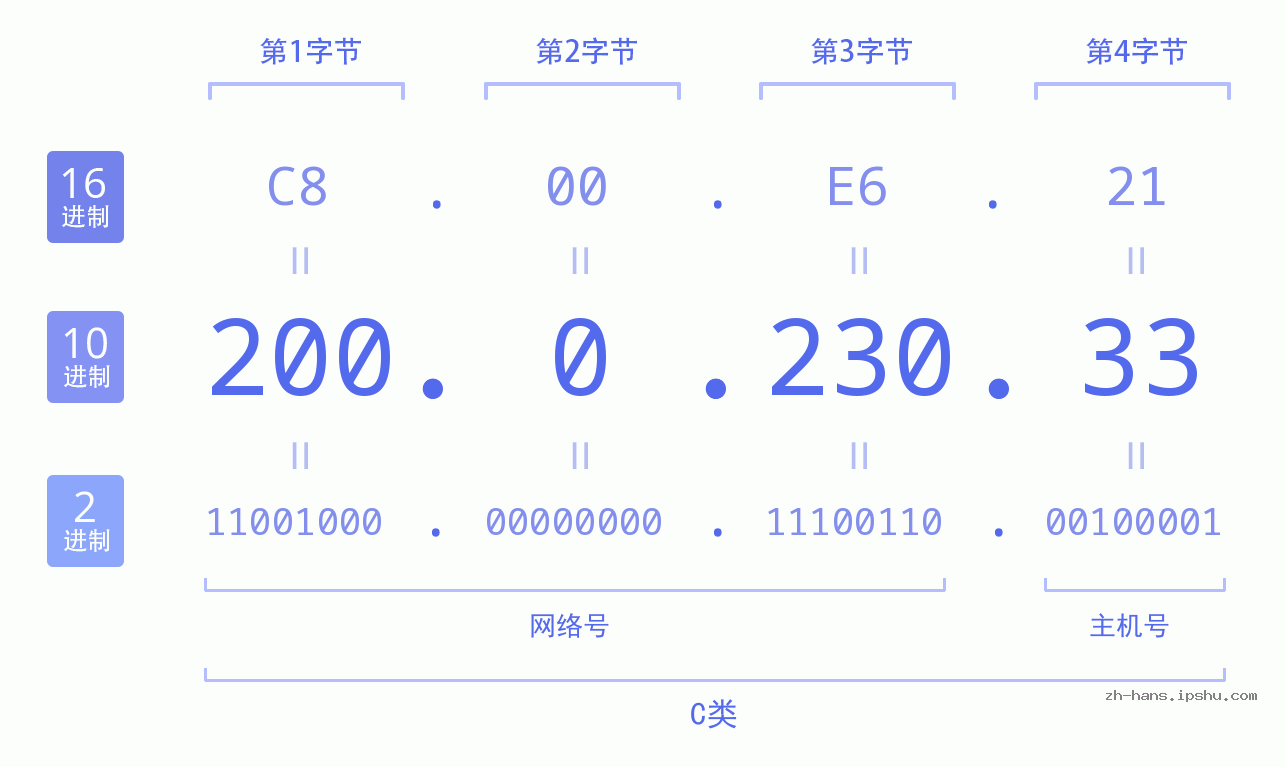 IP地址:200.0.230.33 数据结构图 二进制 十进制 十六进制 IPv4: 200.0.230.33 网络类型 网络号 主机号