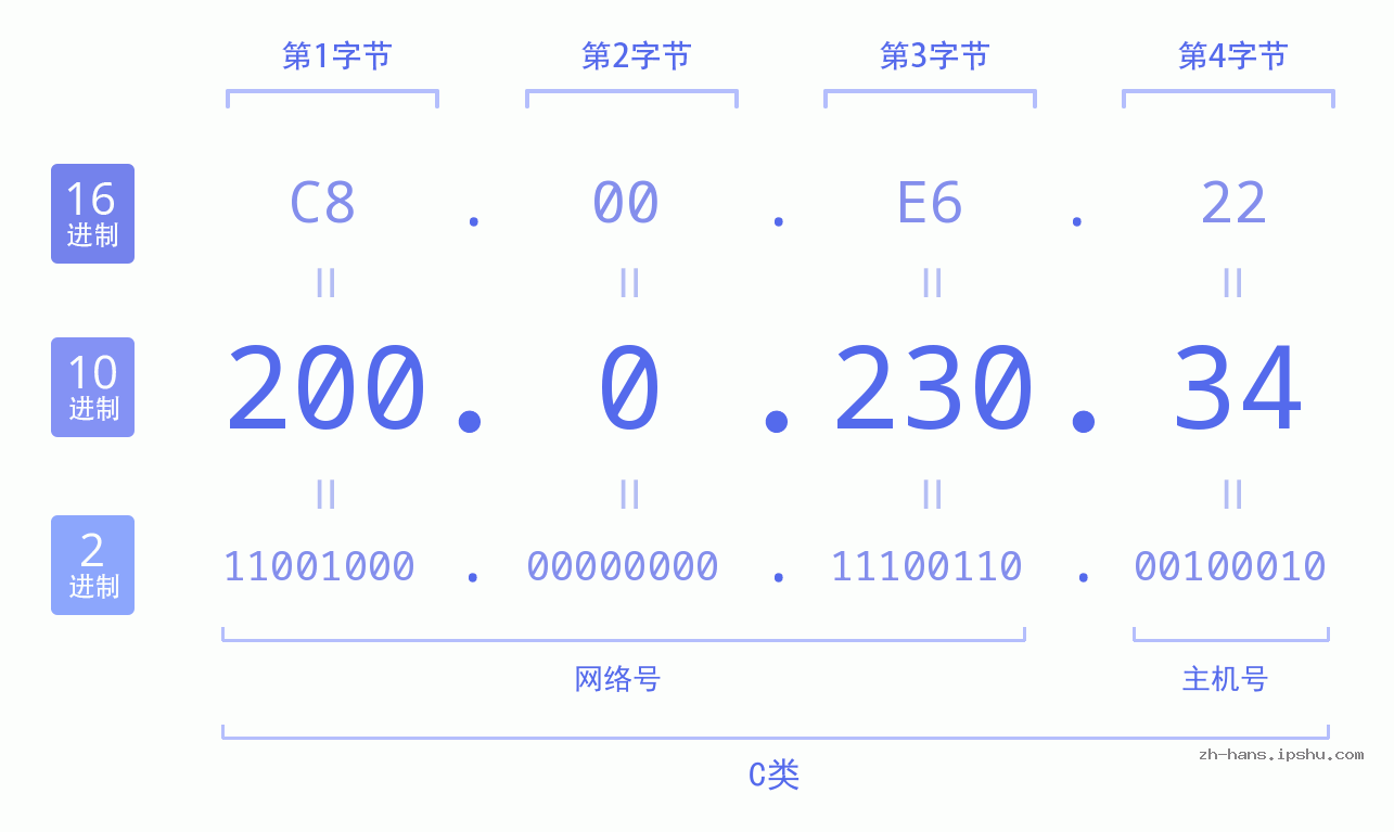 IP地址:200.0.230.34 数据结构图 二进制 十进制 十六进制 IPv4: 200.0.230.34 网络类型 网络号 主机号