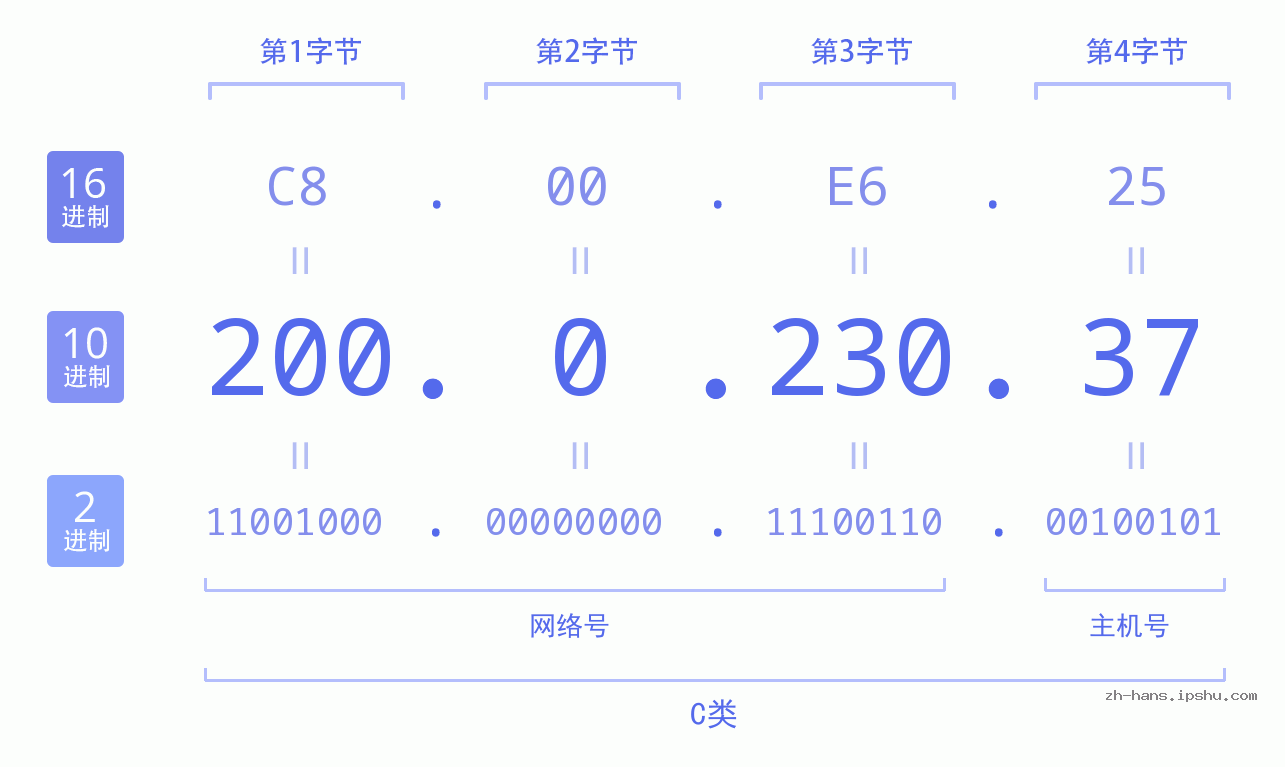 IP地址:200.0.230.37 数据结构图 二进制 十进制 十六进制 IPv4: 200.0.230.37 网络类型 网络号 主机号
