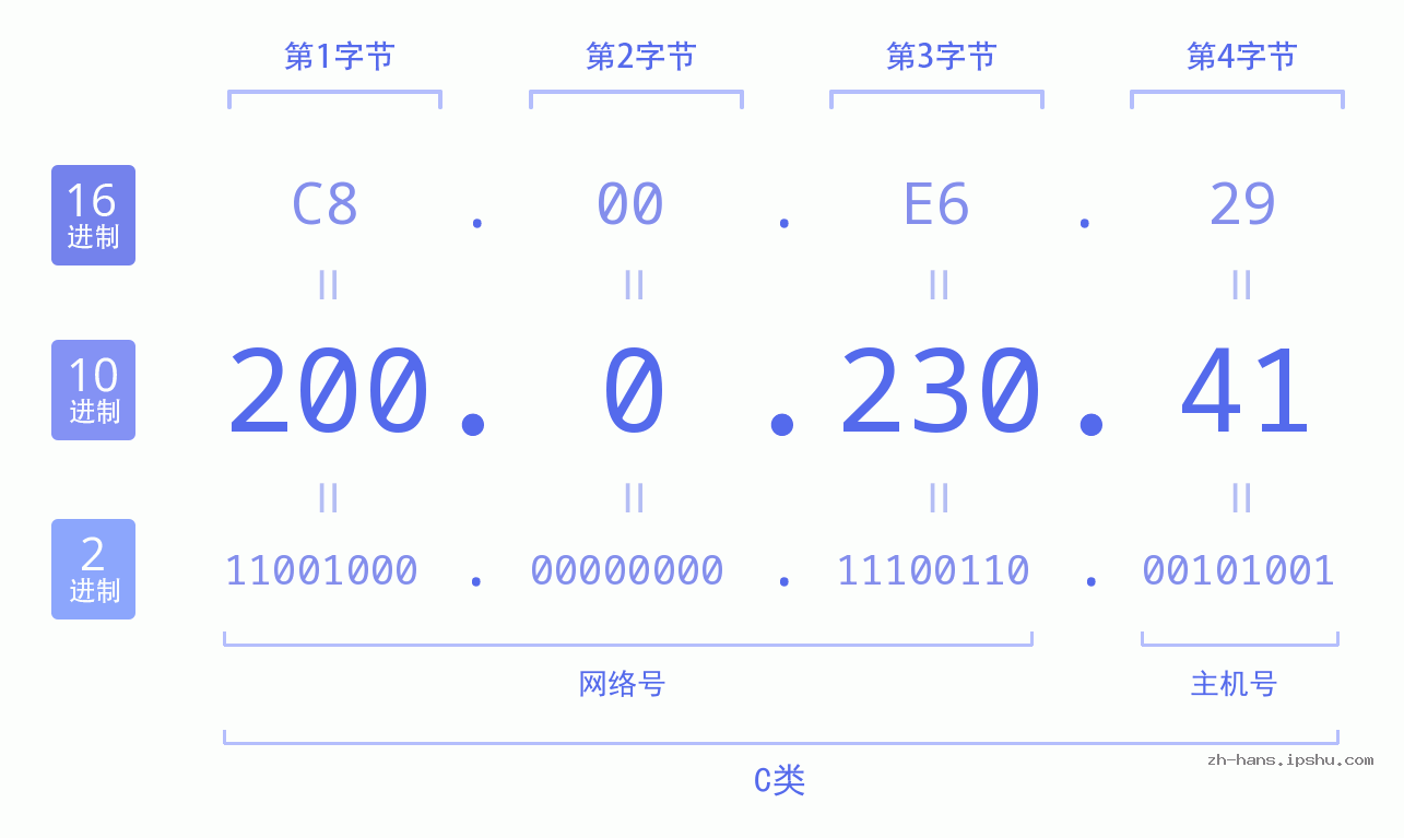 IP地址:200.0.230.41 数据结构图 二进制 十进制 十六进制 IPv4: 200.0.230.41 网络类型 网络号 主机号