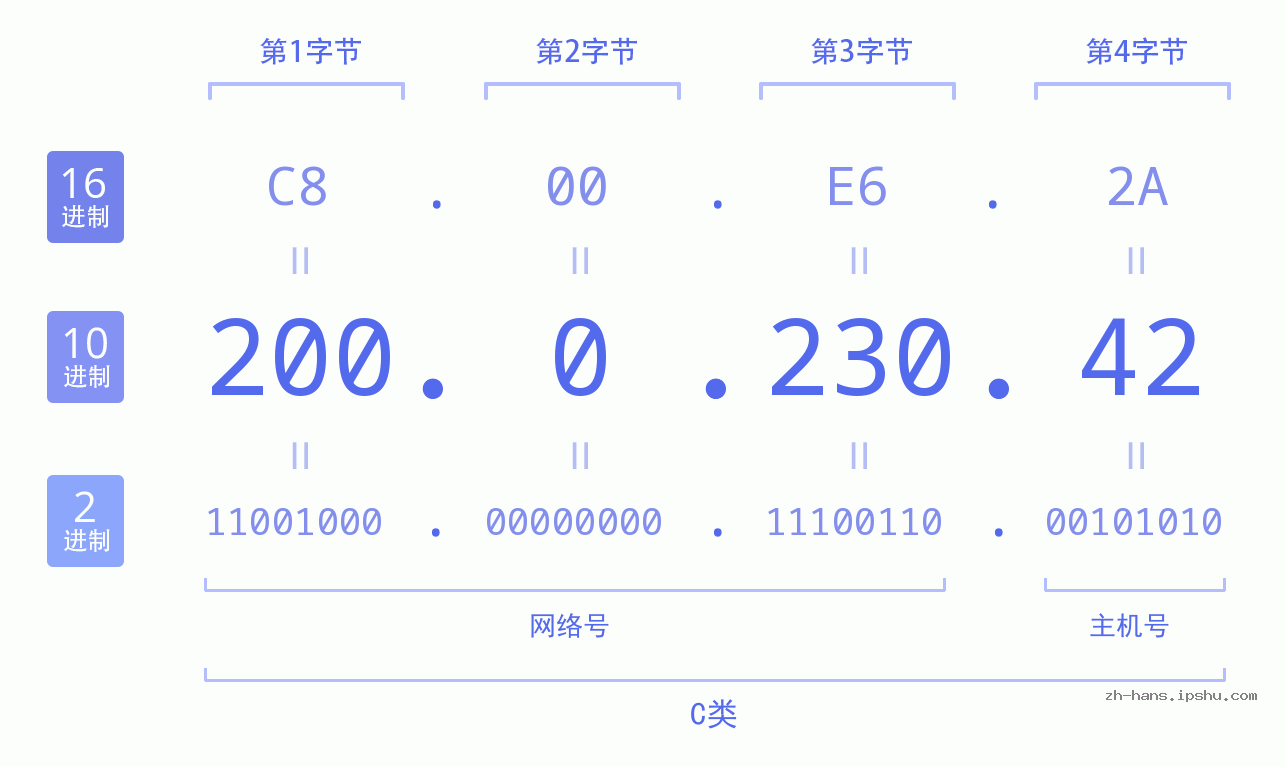 IP地址:200.0.230.42 数据结构图 二进制 十进制 十六进制 IPv4: 200.0.230.42 网络类型 网络号 主机号