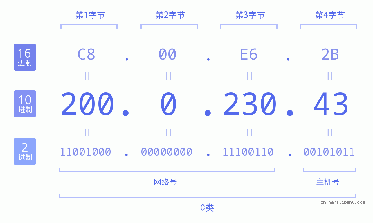 IP地址:200.0.230.43 数据结构图 二进制 十进制 十六进制 IPv4: 200.0.230.43 网络类型 网络号 主机号