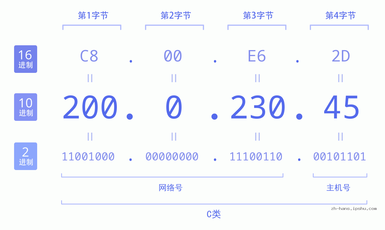IP地址:200.0.230.45 数据结构图 二进制 十进制 十六进制 IPv4: 200.0.230.45 网络类型 网络号 主机号